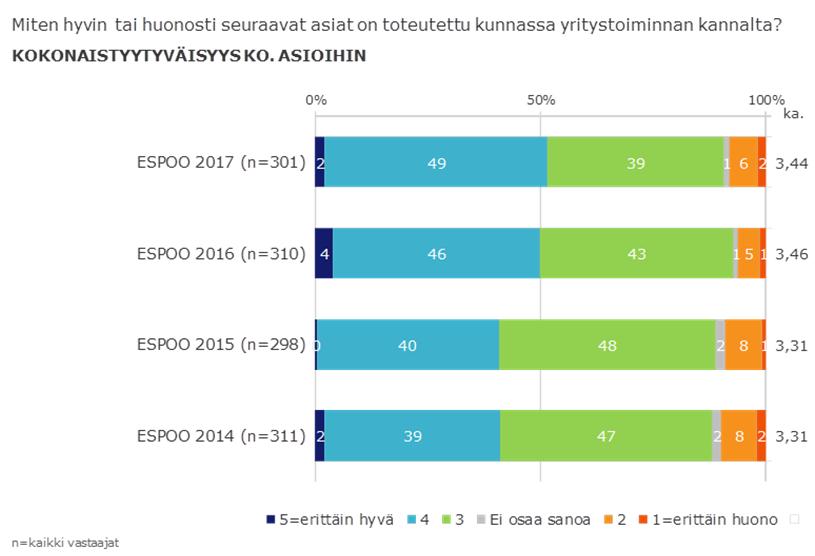 asioihin kokonaisuutena. Kokonaistyytyväisyys yritystoimintaan vaikuttaviin asioihin omassa kunnassa on korkein helsinkiläisten yritysten keskuudessa. Seuraavina tulevat Espoo ja Vantaa. Kuvio 3.