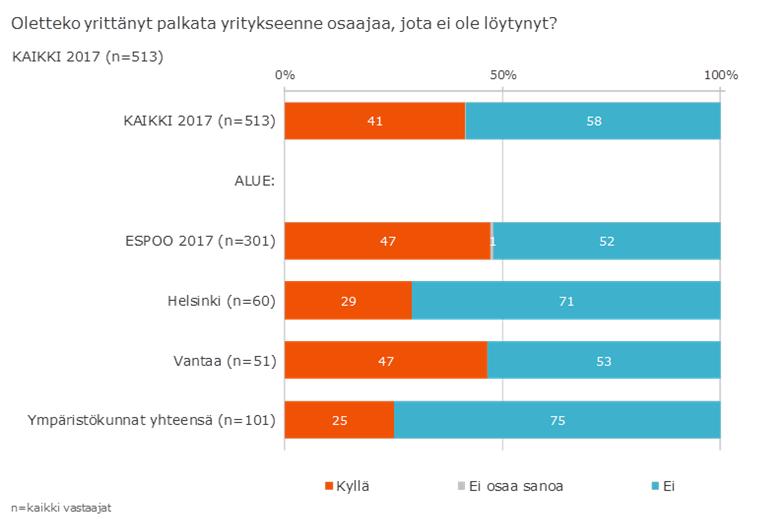 Haastatelluista yrityksistä 40 prosenttia on yrittänyt palkata osaajan, mutta ei ole löytänyt sellaista. Espoossa ja Vantaalla osuus on korkeampi, peräti 47 prosenttia. Kuvio 6.
