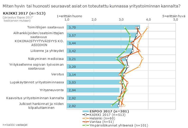 Myös kaavoituksessa Vantaa on hieman muita parempi ja kaavoituksen arvosana on Espoossa liian matala. Helsingissä yritykselle sopivan työvoiman saatavuus on muita parempi, Espoon taso on kohtalainen.