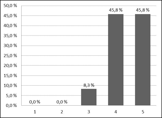 79 31.0 Mitä seuraavista asioista käytte imetysohjauksessa läpi asiakkaan kanssa? - Imetyksen edut Liite 34 Vastausten keskiarvo (likert) 4,4 Vastausten keskihajonta (likert) 0,6 1.