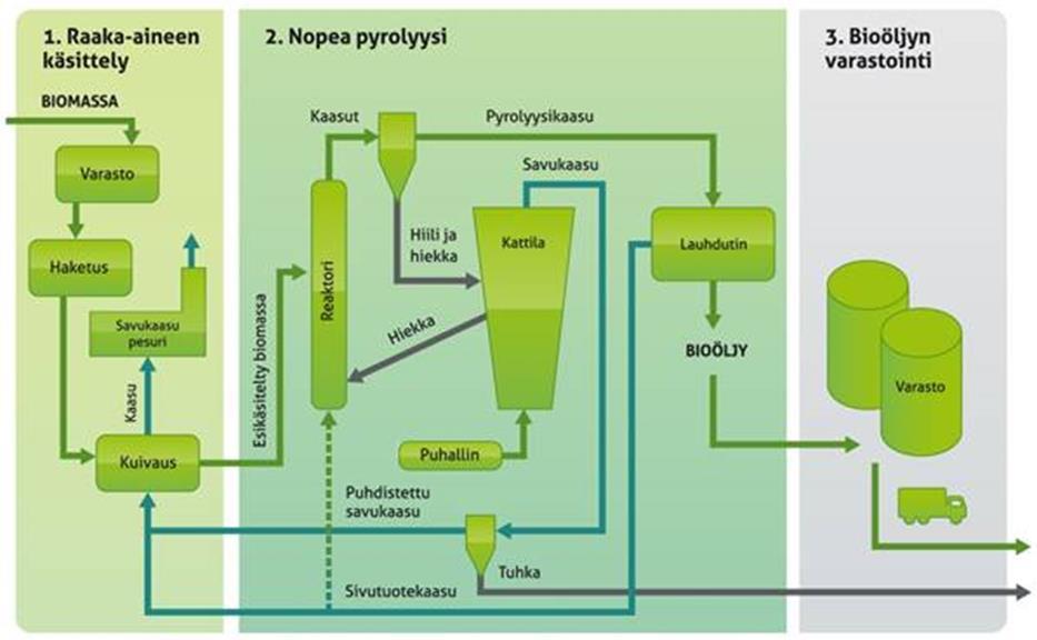 SIJOITUSMUISTIO 13 5 Teknologia Bioöljyn tuotantoprosessi koostuu useasta osasta, jotka yhdessä muodostavat toimivan bioöljytuotantolaitoksen.