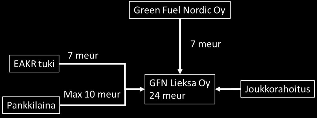 GFN Lieksa Oy:öön.