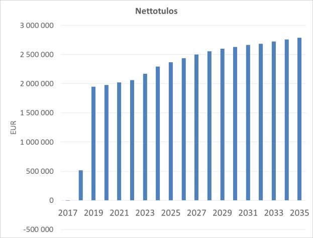 SIJOITUSMUISTIO 19 16 Keskeisiä taloudellisia tietoja GFN Lieksa Oy:n bioöljytehtaan tuotanto on suunniteltu käynnistyvän vuoden 2018 loppuun mennessä.