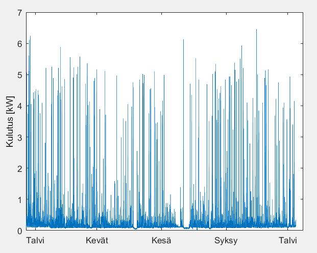 An example - Consumption patterns of two different customers Peak power: 6,5 kw Annual