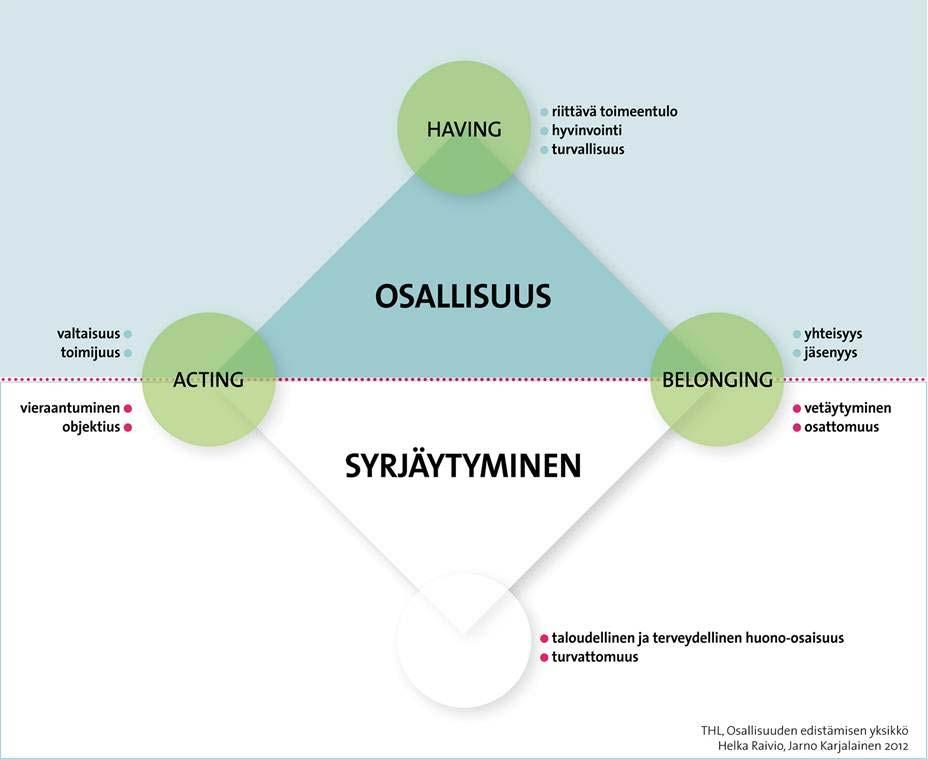 osallisuus käsitteenä Liitetään yhdenvertaisiin oikeuksiin, mahdollisuuksiin ja resursseihin osallistua yhteiskunnan taloudelliseen, poliittiseen, sosiaaliseen ja kulttuuriseen toimintaan SEKÄ