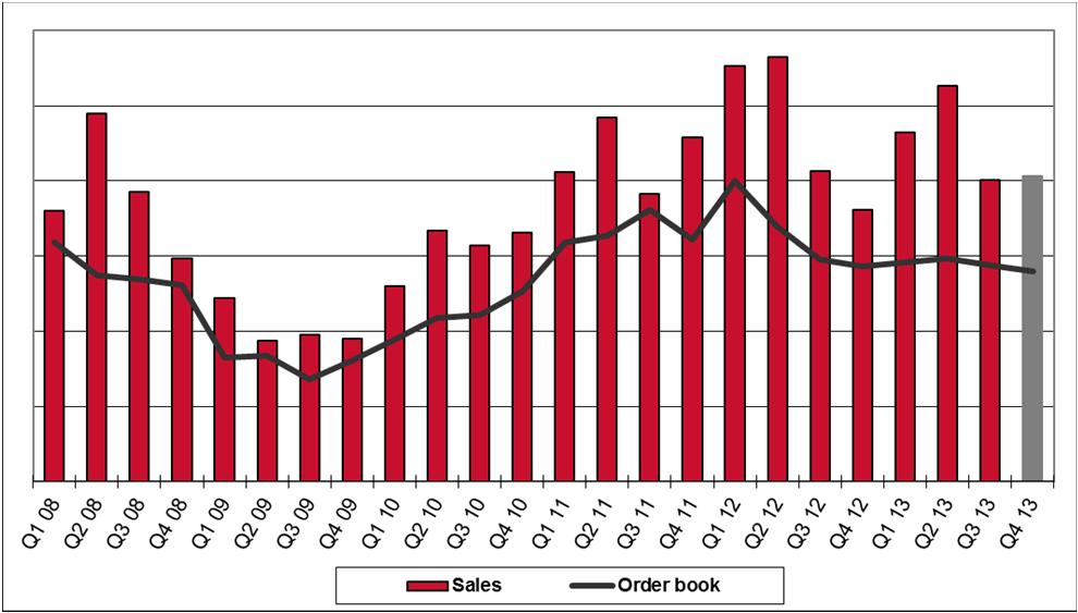 vs. Q4/2012-2 % Myynti