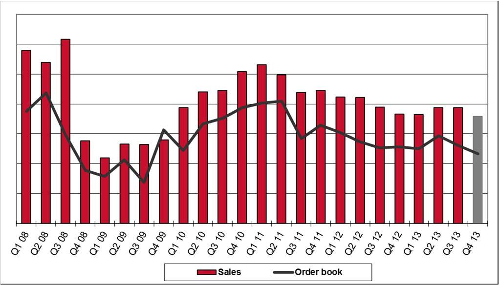 Autoteollisuuden myynnin ja tilauskannan kehitys Tilauskanta Q4/2013 vs.