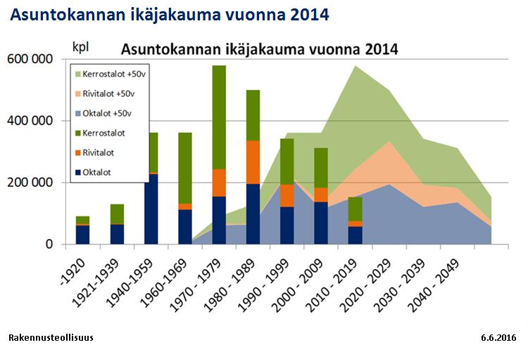 6 2 RAKENNUSKANTA JA PVC-VIEMÄRIPUTKISTOT Rakentamisen vilkkaimmat vuosikymmenet osuivat 1960-luvun lopun ja 1990-luvun alun väliin.