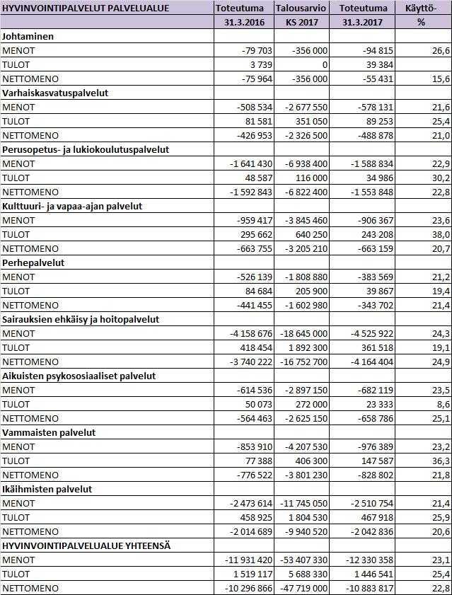 KEMIJÄRVEN KAUPUNKI PÖYTÄKIRJA 4/2017 5 Sos.- ja terv.lautakunta 34 16.05.2017 Hyvinvointipalvelualue talouden toteuma 31.3.2017 490/04.