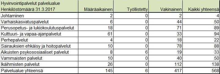 KEMIJÄRVEN KAUPUNKI PÖYTÄKIRJA 4/2017 6 Sos.- ja terv.lautakunta 34 16.05.