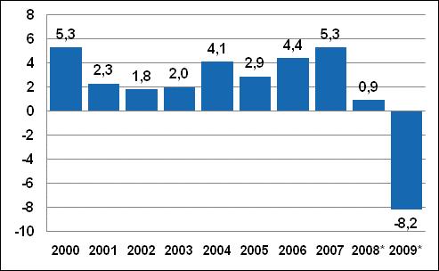 Kansantalous 2011 Kansantalouden tilinpito 2009 Bruttokansantuote väheni 8,2 prosenttia vuonna 2009 Suomen bruttokansantuote supistui Tilastokeskuksen tarkistettujen ennakkotietojen mukaan 8,2