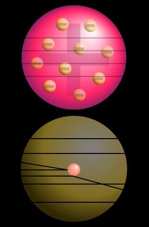 Thomsonin mallin mukaisesta atomista α-hiukkasten pitäisi mennä suoraan läpi, koska niihin vaikuttaa vain heikot sähköiset voimat (varaus ajateltiin olevan tasaisesti jakautuneena koko atomiin).