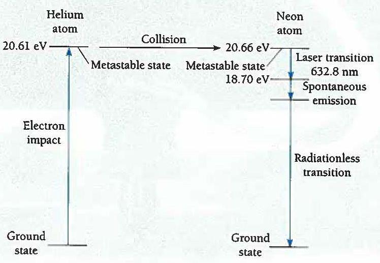 He-Ne laser Nelitasoinen laser Perustuu helium- ja neon-kaasujen seokseen purkauslampussa, johon energia tuodaan sähköpurkauksen avulla.