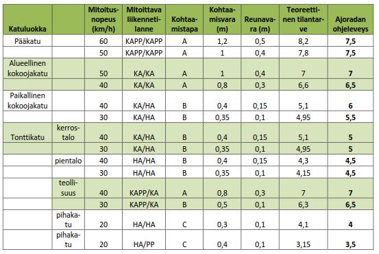 Taulukko 2. Ajoradan (1+1 kaistaa) mitoittaminen eri ominaisuuksien summana Helsingin Katutilan mitoitus -ohjeen mukaan (Helsingin kaupunki 2014).