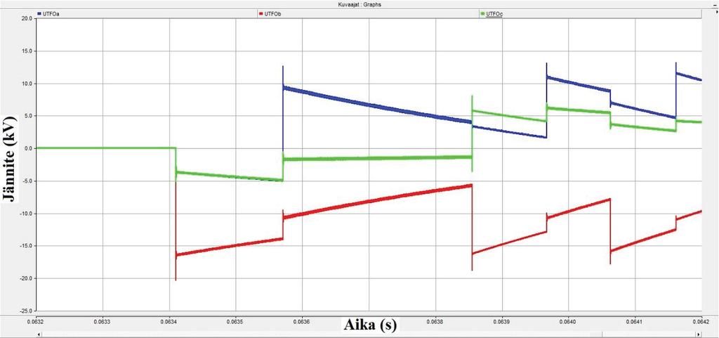 85 Kuvasta 54 nähdään, että energisoinnin yhteydessä syntyvät ylijännitteet ovat varsin vaatimattomia.