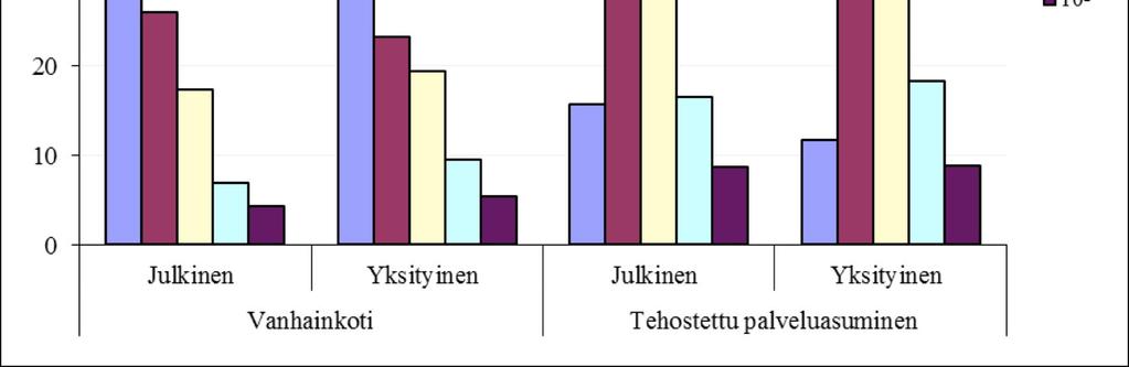 Siirtymien määrän jakauma henkilöillä, jotka olivat 12 kk ennen kuolemaa