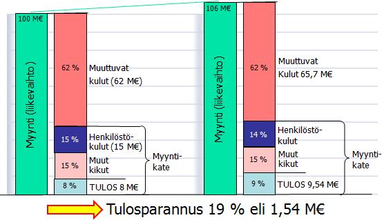 Marko Kesti Henkilöstötuottavuuden laskenta 4 liikevaihdoksi muutettua lisäkapasiteettia noin 6 M.