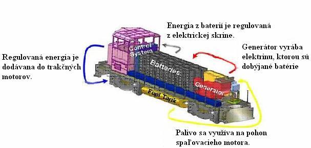 Železničná doprava a logistika 3/2006 7 Výhody hybridného pohonu: umožňujú čistejšiu prevádzku (podstatne menej škodlivín ako klasický motor), spaľovací motor niektorých hybridných vozidiel dosahuje