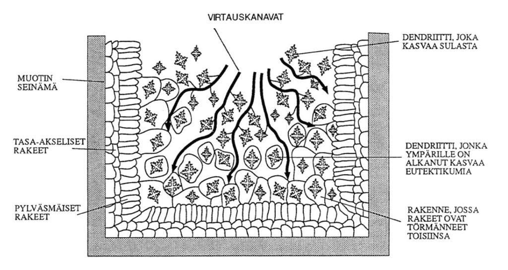 16 Kuva 8. Periaatekuva alieutektisen Al Si-seoksen jähmettymisestä kestomuotissa.