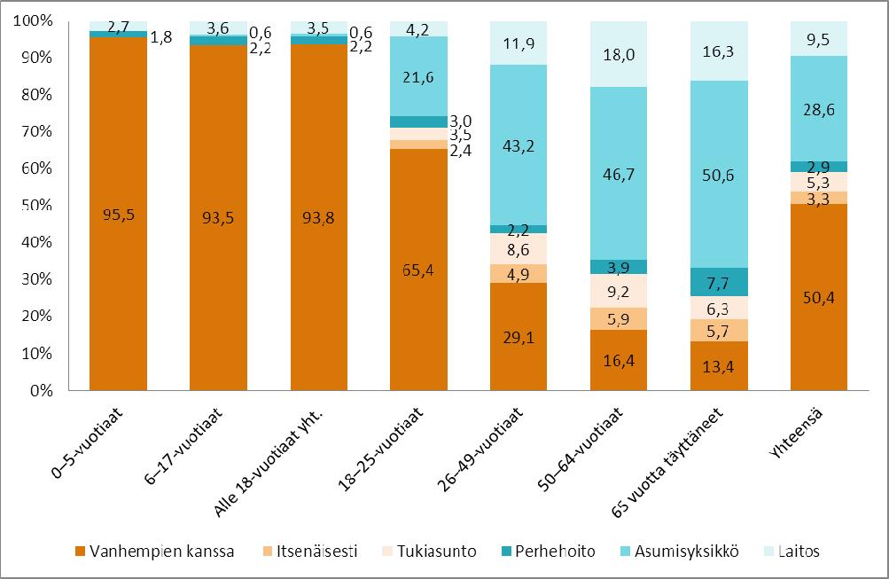 Kuvio 2. Kehitysvammaisten henkilöiden asumismuoto Kuusikossa, %-osuus eri asumismuodoissa ikäryhmittäin, 31.12.2011 2.