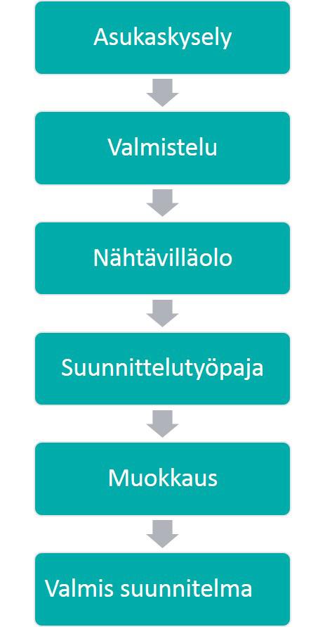 Suunnitteluprosessi PROSESSI OSALLISUUS Vuorovaikutussuunnitelma Keinukallion kehittämissuunnitelmaa laaditaan vaiheittain päivittyvänä työnä. Keravan kaupunginhallitus linjasi 23.1.