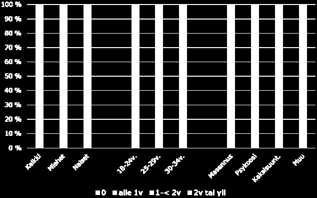 5-10 vuotta 208 18 16 19 Yli 10 vuotta 178 15 14 16 Ei tietoa 150 13 Psykiatrinen oheissairastavuus 586 50 48 53 Somaattinen