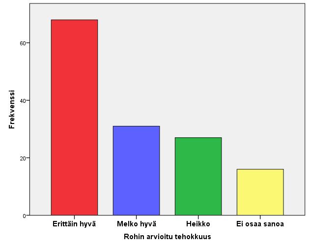 Kuvo 4: Kpupotladen arvot Rohn tehokkuudesta -