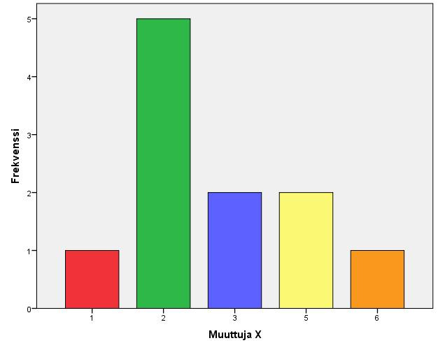 Muuttuja X a. W =, 6 (,,,,,, 3, 3, 5, 5, 6) b.