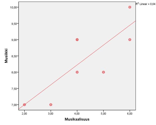 Muskaalsuus-testn ja Muskn arvosanan välstä yhteyttä vodaan tutka hajontakuvon avulla ja laskemalla korrelaatokerron
