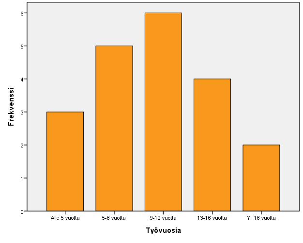 Kuvo : Työvuosen hstogramm SPSS-ohjelman