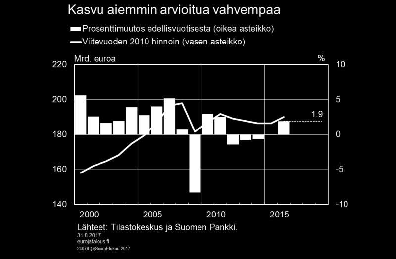 Tällä hetkellä sekä kotitaloudet että julkinen talous velkaantuvat Suomessa voimakkaasti.