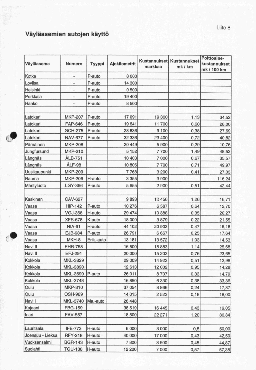 Väyläasemien autojen käyttö Lute 8 Vaylaasema Numero. Tyyppi.