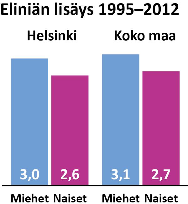 65-vuotiaan elinajanodote Helsingissä ja koko maassa 1987 213 22 21 2 19 18 17 16 15 14 13 12 1987 199 1993 1996 1999 22 25 28