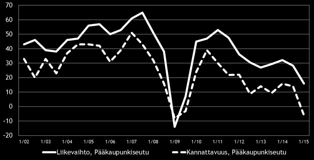 Pk-yritysbarometri, kevät 2015 11 Eri osatekijöiden suhdanteita arvioitaessa materiaalien hintojen nousuun uskotaan koko maassa saldoluvun (35 %) perusteella yleisimmin.