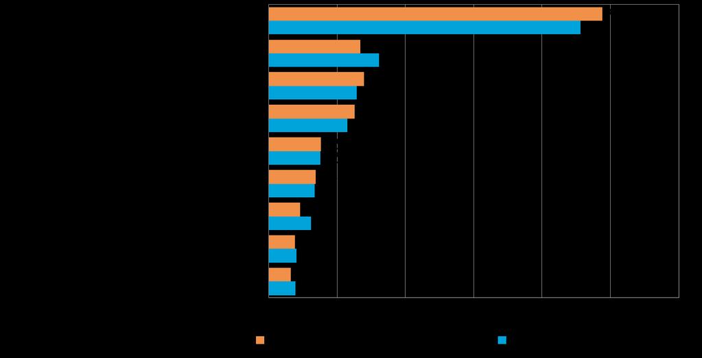 Pk-yritysbarometri, kevät 2015 15 Kahdella viidesosalla koko maan suoraa vientitoimintaa harjoittavista pk-yrityksistä viennin osuus kokonaisliikevaihdosta on alle 9 %.