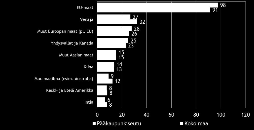 Viennin osuus suoraa vientitoimintaa harjoittavien yritysten kokonaisliikevaihdosta vuonna 2014, % yrityksistä EU-maat on Suomen pk-yritysten selvästi yleisin markkina-alue