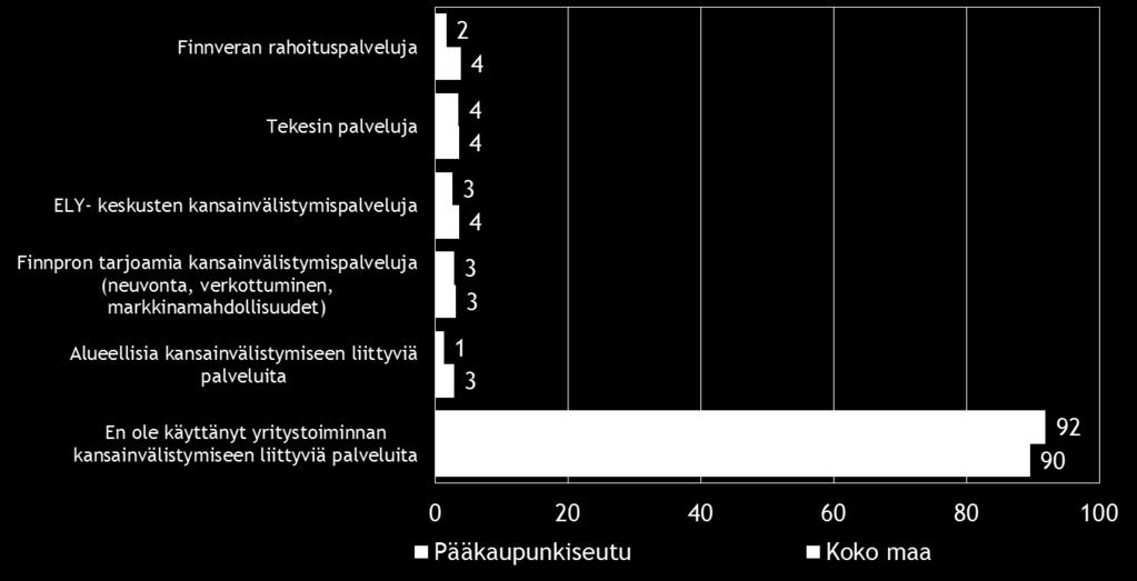 Pk-yritysbarometri, kevät 2015 17 Valtaosa eli yhdeksän kymmenestä pk-yrityksestä ei ole käyttänyt yritystoiminnan kansainvälistymiseen liittyviä