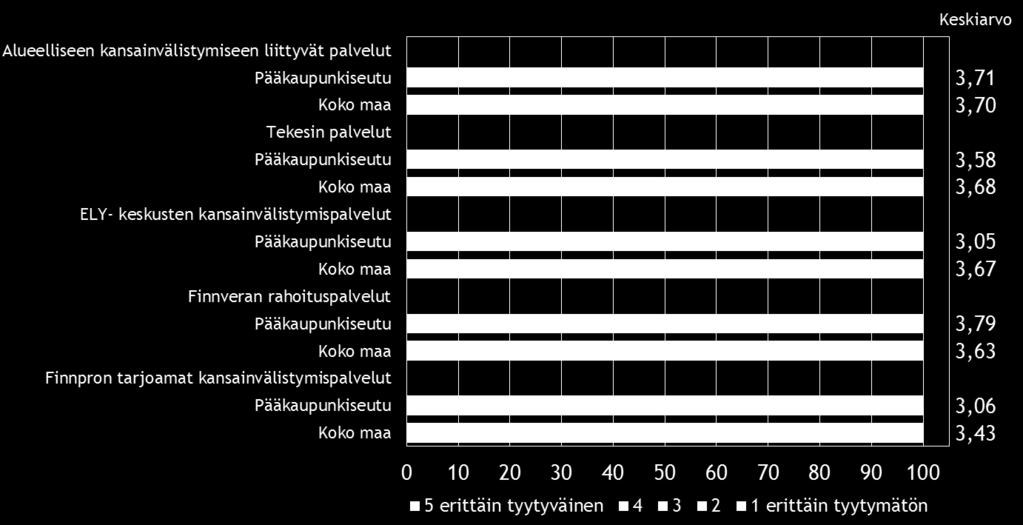 Koko maan pk-yritysten tyytyväisyys käyttämiinsä palveluihin on keskinkertaisella tasolla.