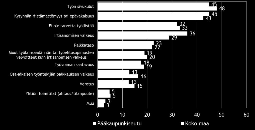 18 Pk-yritysbarometri, kevät 2015 7. PK-YRITYSTEN TYÖLLISTÄMISEN ESTEET Koko maan ja Pääkaupunkiseudun pk-yrityksistä kolmanneksella ei ole tarvetta työllistää.