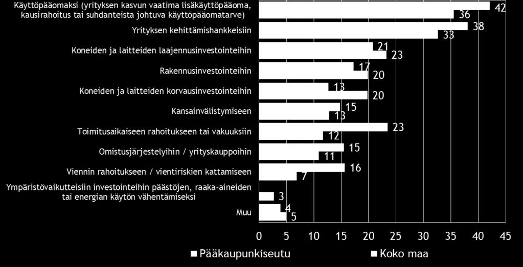 22 Pk-yritysbarometri, kevät 2015 koko maata selvästi yleisemmin.