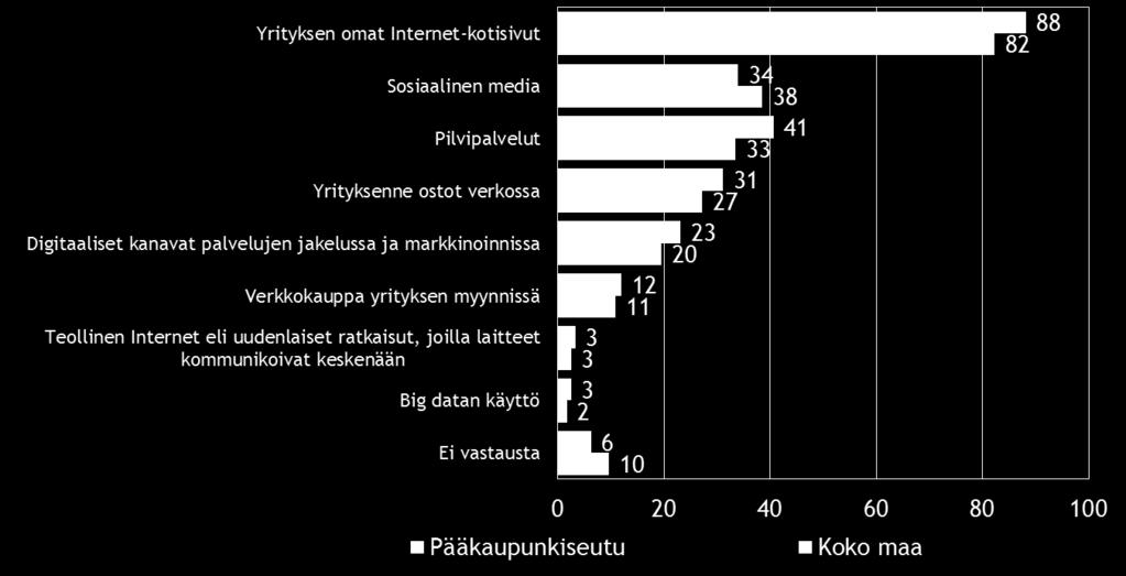 Pk-yritysbarometri, kevät 2015 23 10. DIGITAALISUUS LIIKETOIMINNASSA Neljällä viidestä koko maan ja yhdeksällä kymmenestä Pääkaupunkiseudun alueen pkyrityksestä on omat Internet-kotisivut.