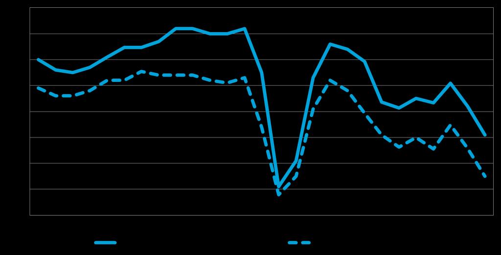 Sen sijaan investointien arvon uskotaan laskevan ensi vuonna (saldoluku -21 %). Myös Kymenlaakson alueella materiaalien hintojen nousuun uskotaan vahvimmin saldoluvun ollessa 38 %.
