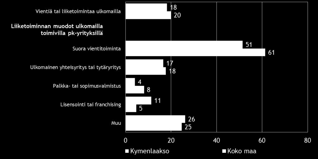 14 Pk-yritysbarometri, kevät 2015 6. PK-YRITYSTEN KANSAINVÄLISTYMINEN Joka viidennellä koko maan ja Kymenlaakson pk-yrityksistä on vientiä tai liiketoimintaa ulkomailla.