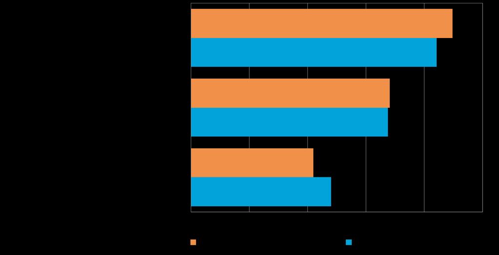 Pk-yritysbarometri, kevät 2015 15 Kahdella viidesosalla koko maan suoraa vientitoimintaa harjoittavista pk-yrityksistä viennin osuus kokonaisliikevaihdosta on alle 9 %.