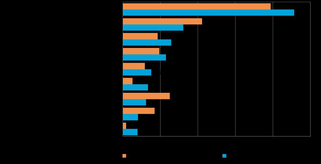 Viennin osuus suoraa vientitoimintaa harjoittavien yritysten kokonaisliikevaihdosta vuonna 2014, % yrityksistä EU-maat on Suomen pk-yritysten selvästi yleisin markkina-alue ulkomailla.