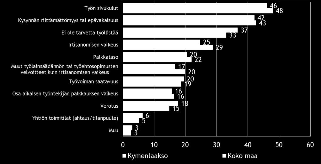 reilulla kolmasosalla (37 %) ei ole tarvetta työllistää.