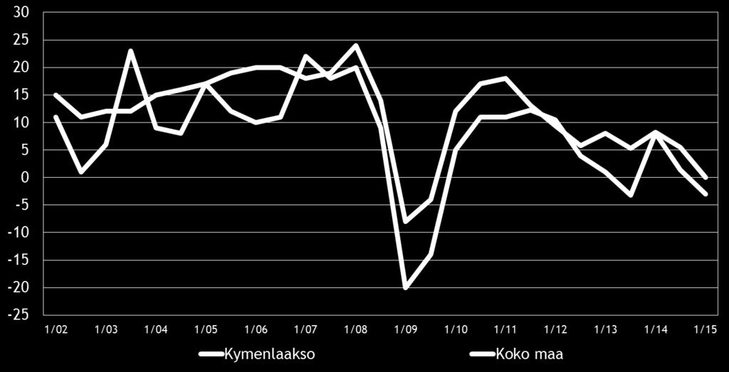 8 Pk-yritysbarometri, kevät 2015 3. YRITYKSET JA TYÖLLISYYS Tilastokeskuksen työvoimatiedustelun [2] mukaan koko maan työllisten määrä oli 2 447 000 henkeä syyskuussa 2014.