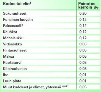 16 Kuva 4. Eri kudosten ja elinten painotuskertoimia (Marttila 2002, 81). 1.
