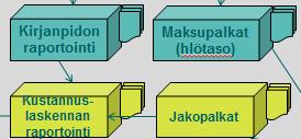 Tulosten Rondo, M2, substanssijärjestelmät Ajanhallinta / CATS On Kiekussa Muu kirjanpidon aineisto (sisältäen seurantakohteet) Maksupalkat Palkat Jakopalkat Toteutus 2014 aikana Kieku taloushallinto