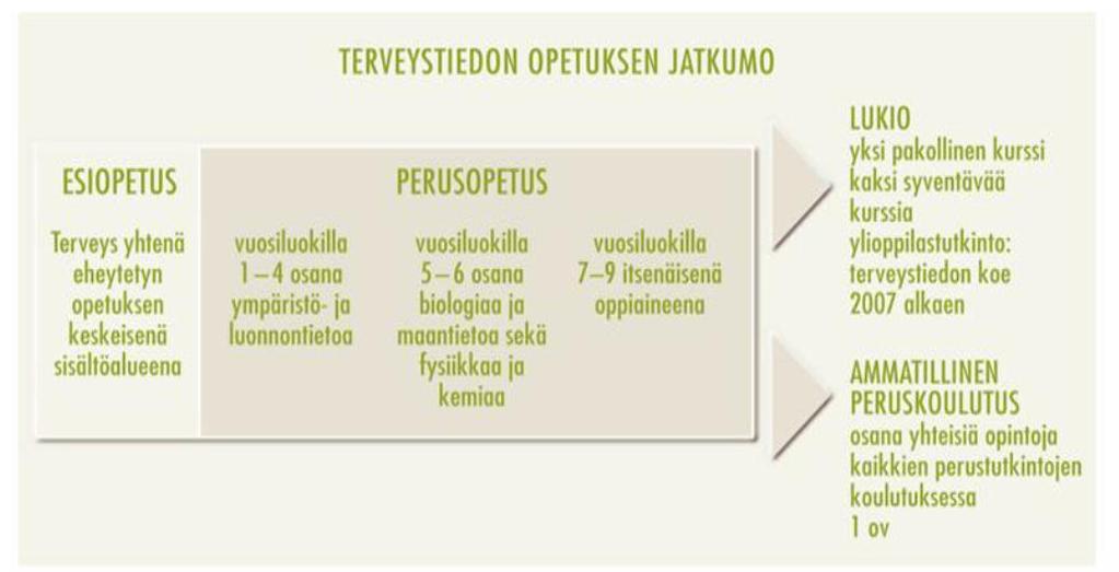 Terveystiedon opetuksen jatkumo -